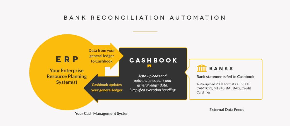 bank reconciliation automation cashbook