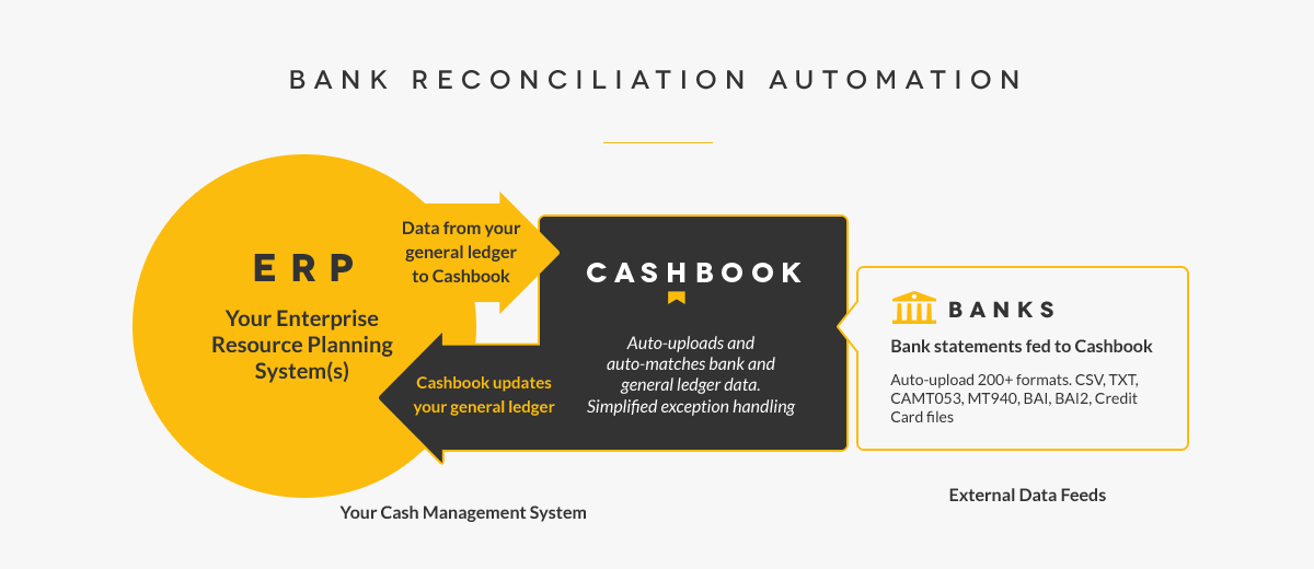 automated reconciliation