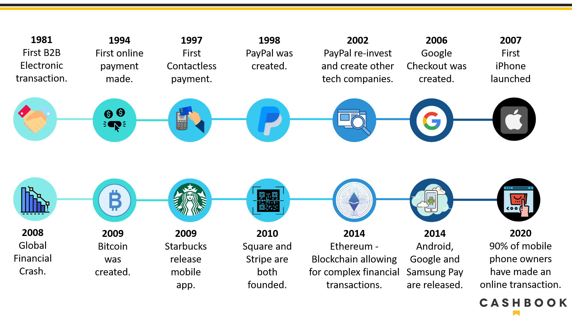 Imagen de Cashbook sobre la evolución reciente de los medios de pago