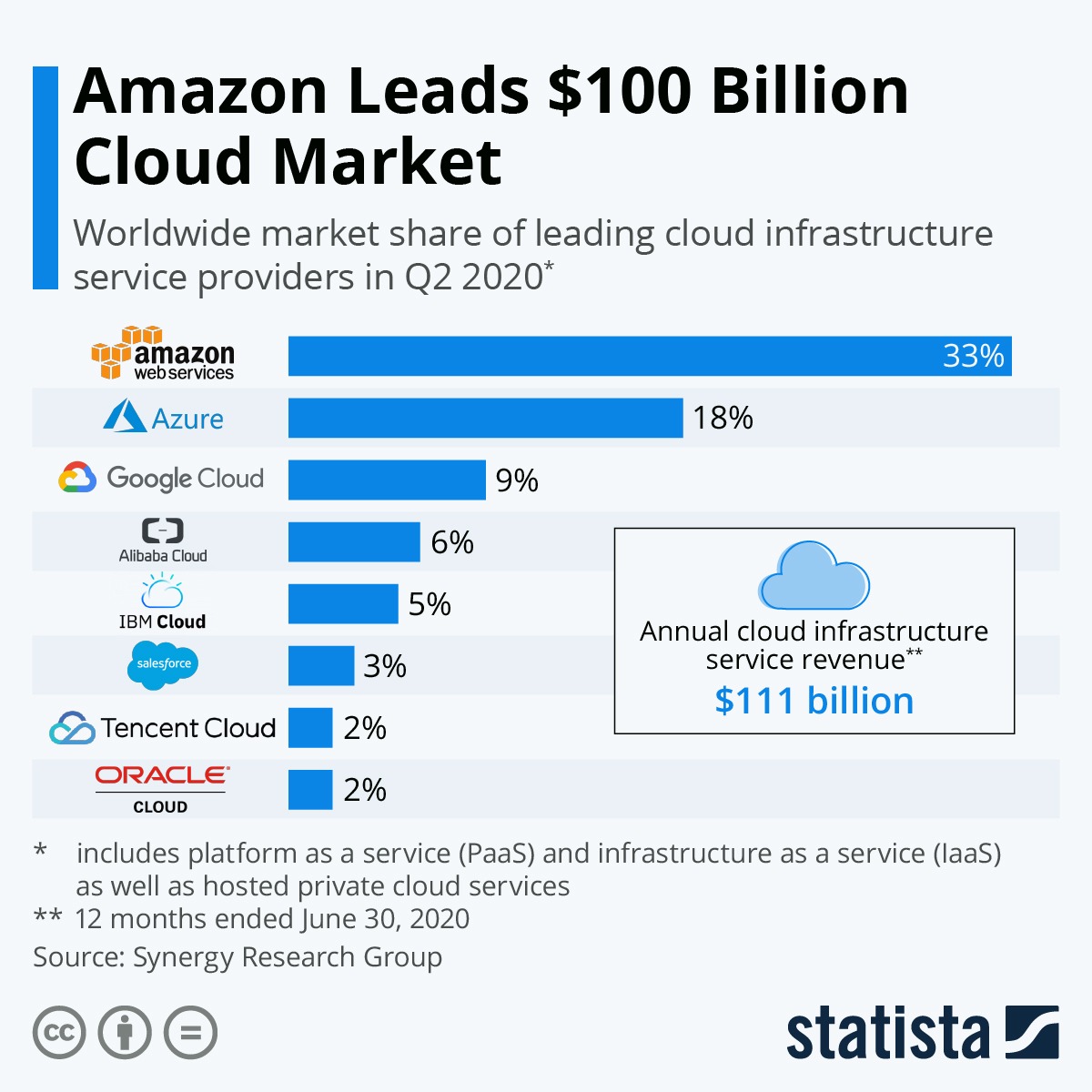 Cloud Market Share 2025