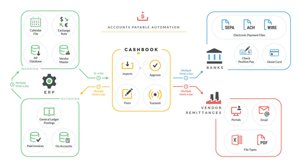 Infographic - Reduce time by 50% with AP automation. Accounts Payable automation software allows one standard payments platform for all locations, banks and currencies. 