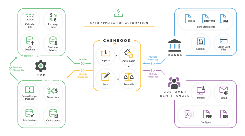 Infographic - Streamline the cash application process with accounts receivable software.