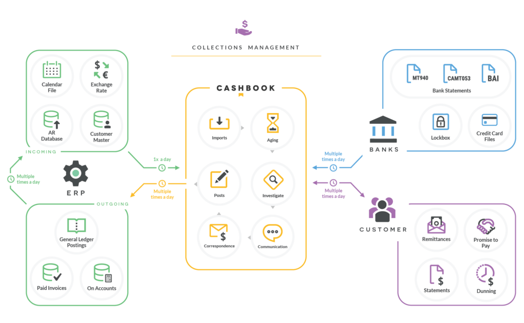 Infographic - modernise collections management with ar collections automation