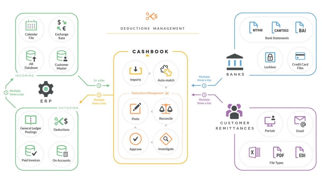 Infographic - Guide deductions through their life cycle with our deductions software. Deductions Management made easy.