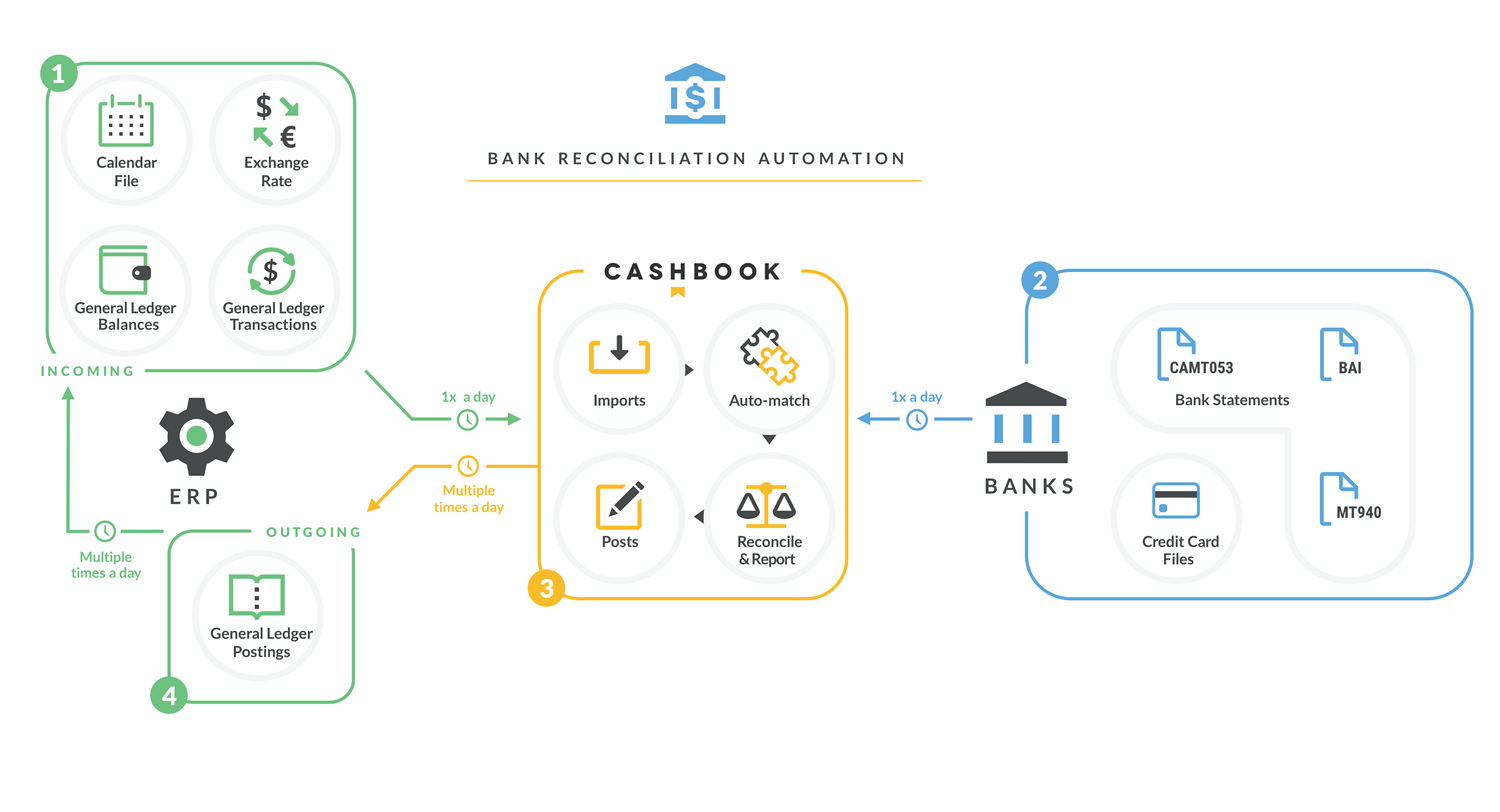 Bank Recon Infographic - Automate 95% of your bank reconciliation while reducing workload by 50% with our Bank Reconciliation software.