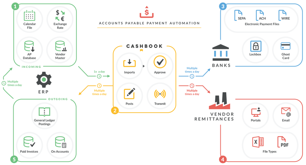 AP Infographic - Reduce time by 50% with AP automation. Accounts Payable automation software allows one standard payments platform for all locations, banks and currencies. 