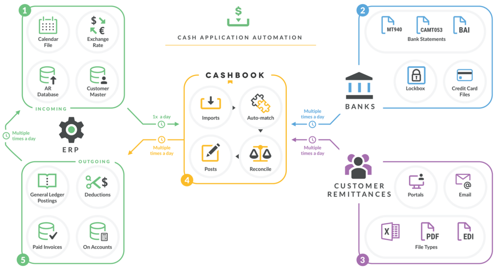 Cash App Infographic - Cash application automation made simple.