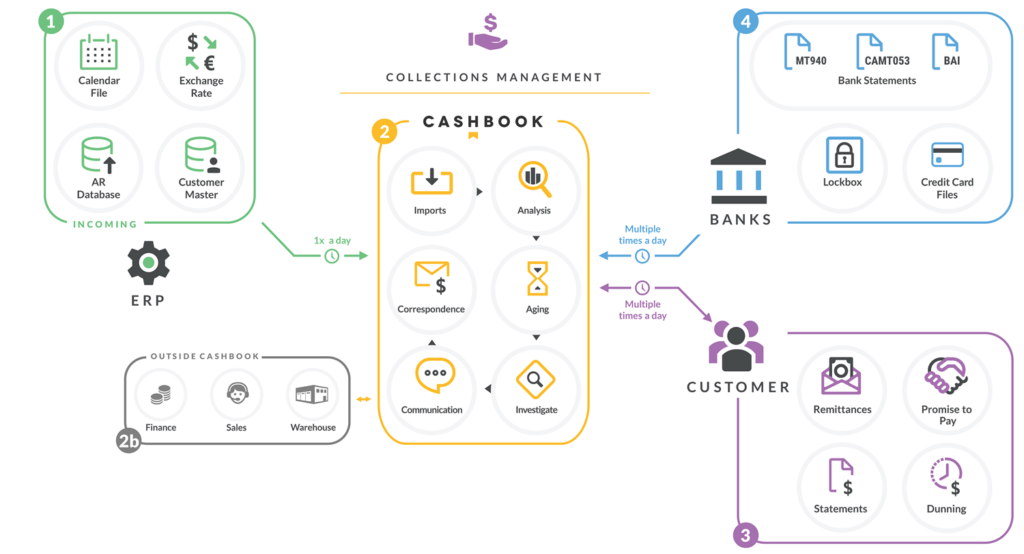 Collections Infographic - modernize collections management with AR collections automation.