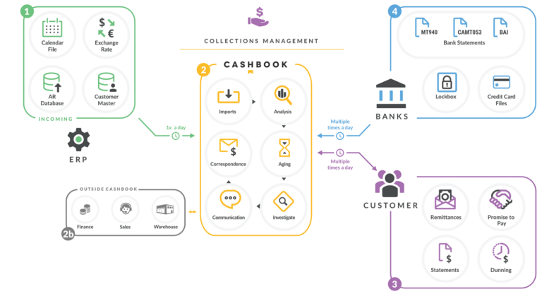 Optimize Collections Management Ar Automation Software By Cashbook Optimize Collections Management Ar Automation Software By Cashbook