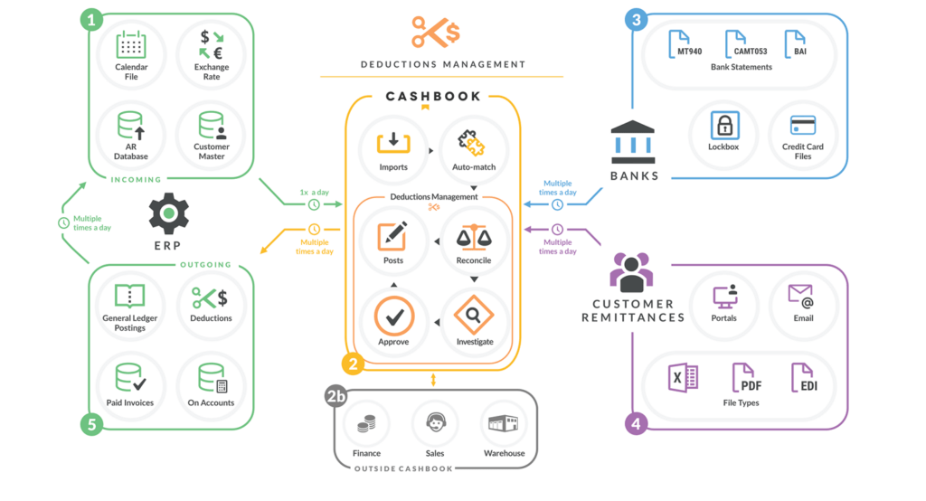 Deductions Infographic - Guide deductions through their life cycle with our deductions software. Deductions Management made easy.