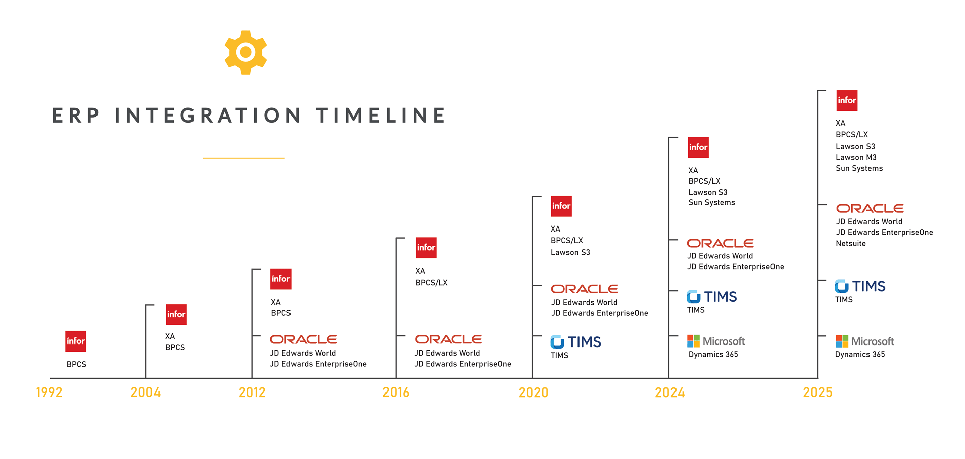 ERP Integration Timeline